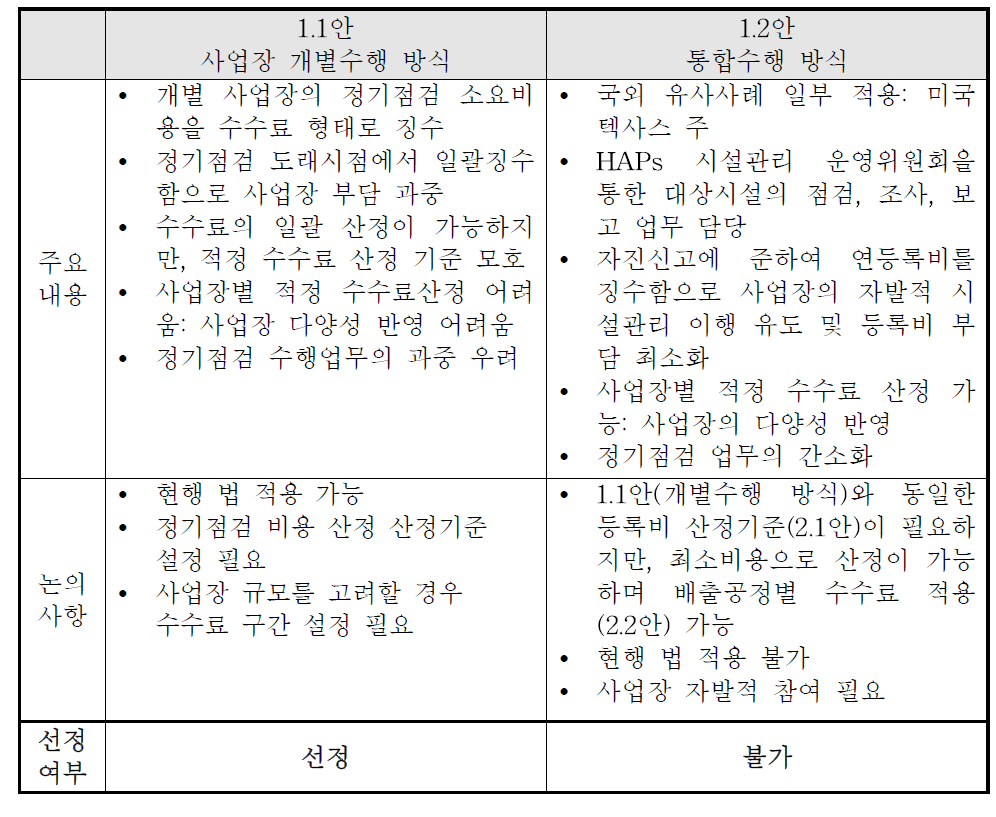 정기점검 수행기준 안