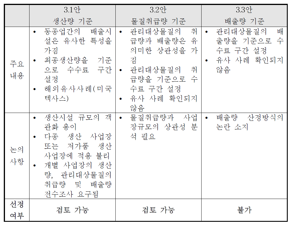 정기점검비용 비용 산정 구간 설정