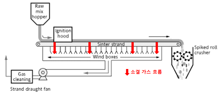 소결가스 흐름도