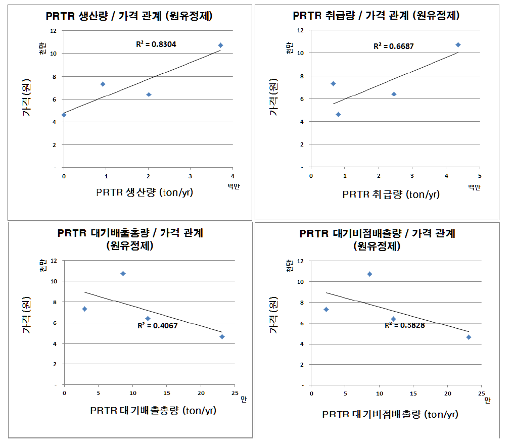 사업장 정기점검 비용과 PRTR정보: 원유정제처리업