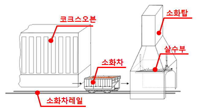 코크스 습식 소화 장치