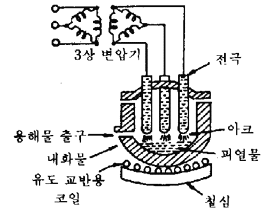 직접 아크로