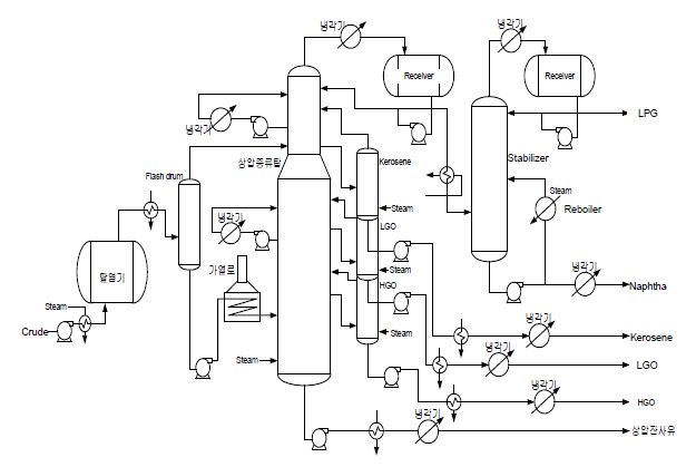 상압증류공정의 흐름도