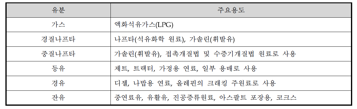 상압증류 유분의 특성 및 용도