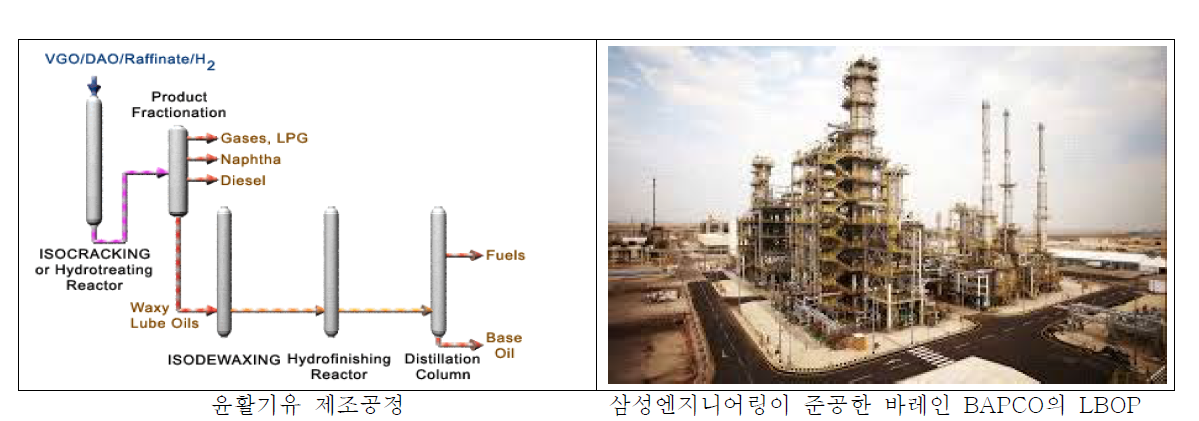 윤활기유 제조공정