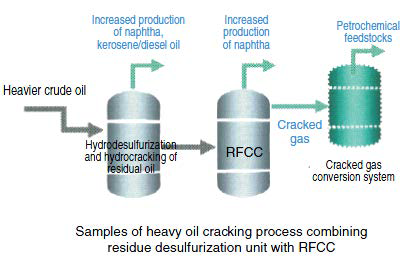 중질유 유동상 촉매 분해공정 모식도