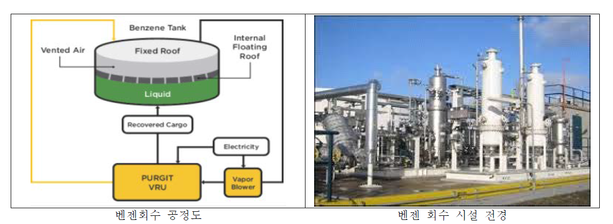 벤젠 회수 시설