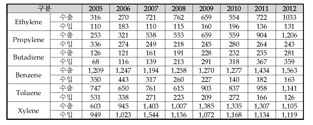 국내 기초화학물질(기초유분) 수․출입 추이
