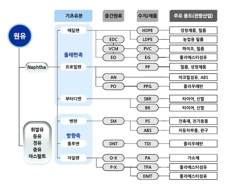 석유화학계 기초화합물 제조공정과 제품