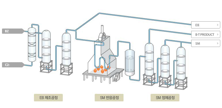 SM 제조공정