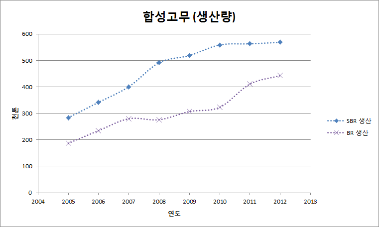 국내 합성고무 생산량 추이