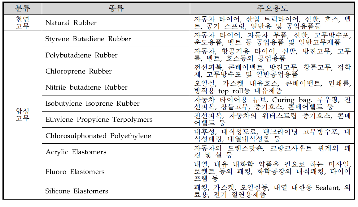 고무의 분류 및 용도