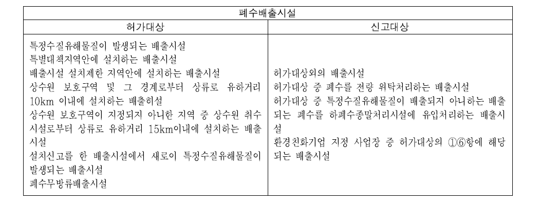 폐수배출시설 허가대상 및 신고대상