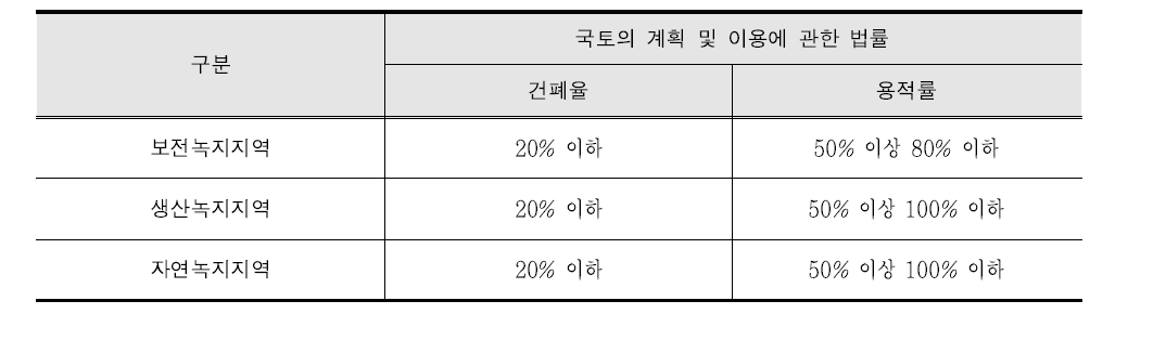 국토의 계획 및 이용에 관한 법률