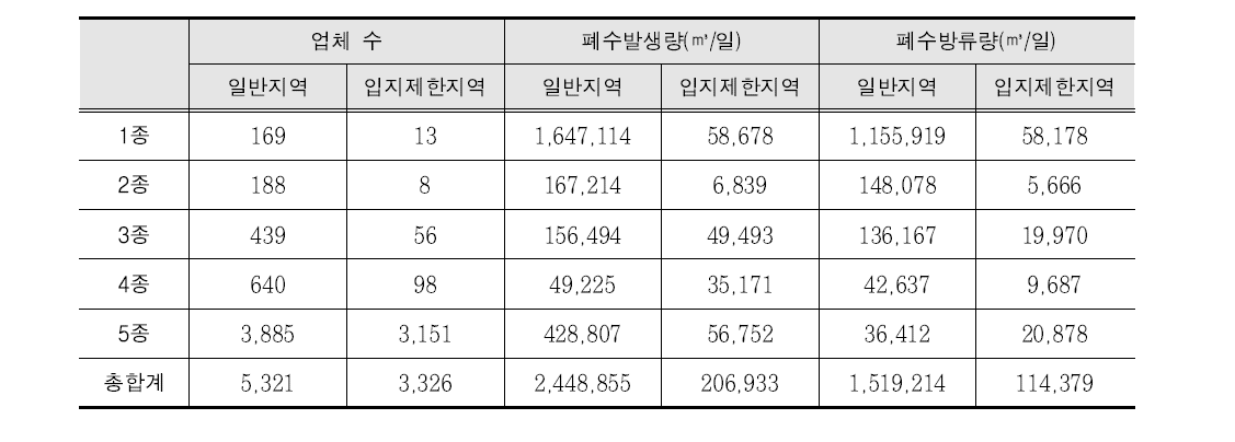 일반지역 및 입지제한지역의 규모별 사업장 규모