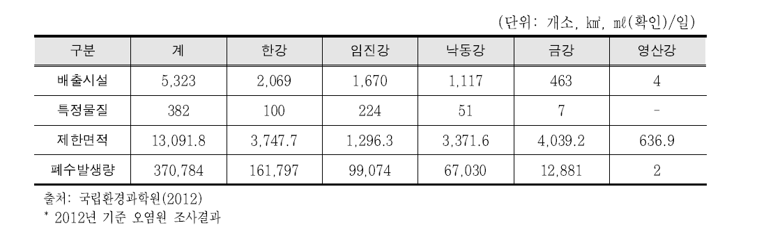 배출시설 설치제한 지역 현황