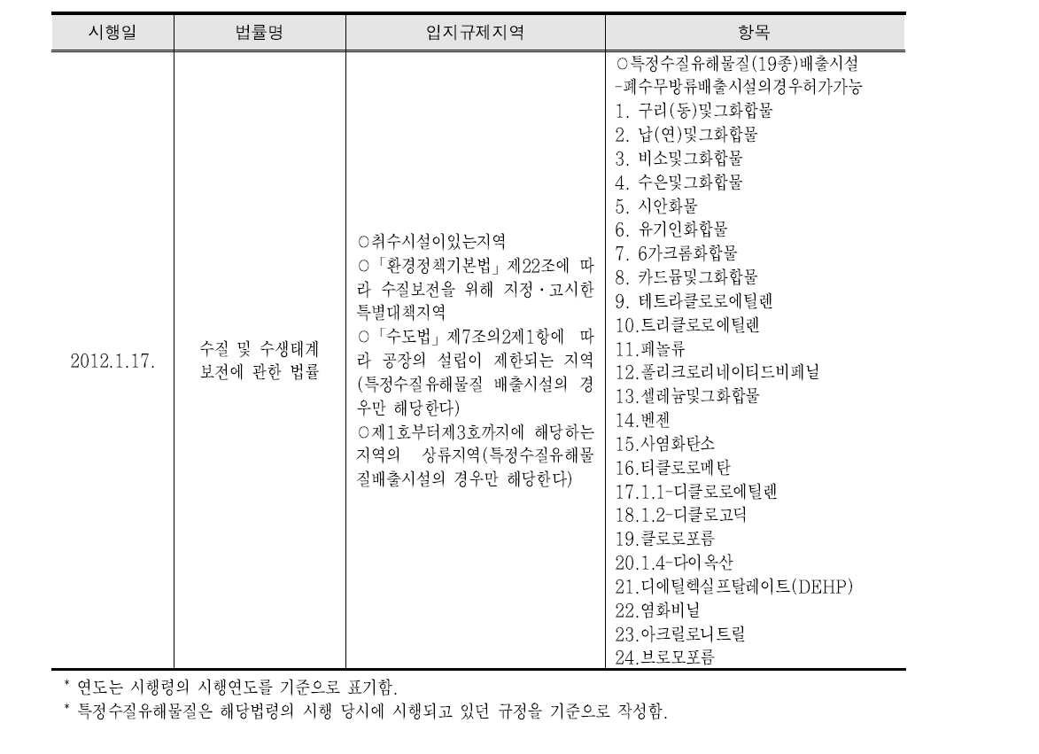 입지규제 범위와 제한행위