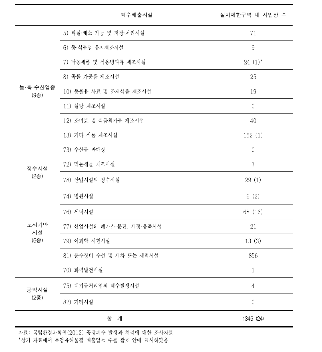 설치제한구역 내 19개 업종 사업장 수