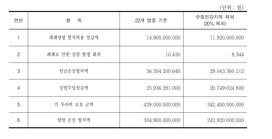 22개 업종 입지허용 기준 편익