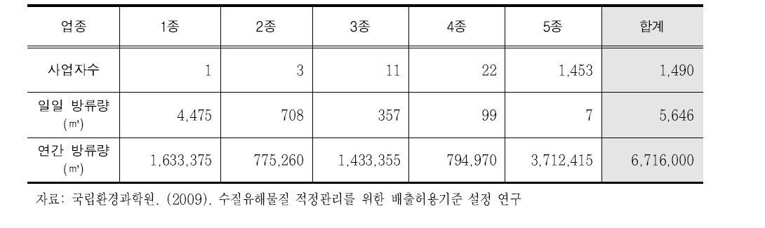 설치제한지역 내 업종별 방류량에 따른 연간 방류량