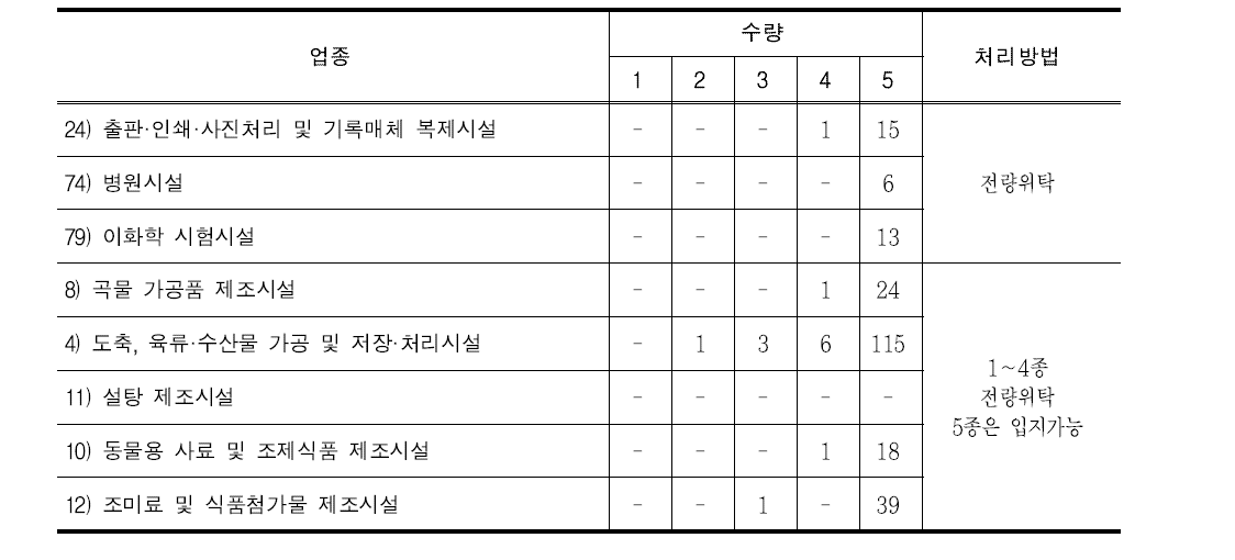 오염도 높은 업종의 배출폐수시설 현황