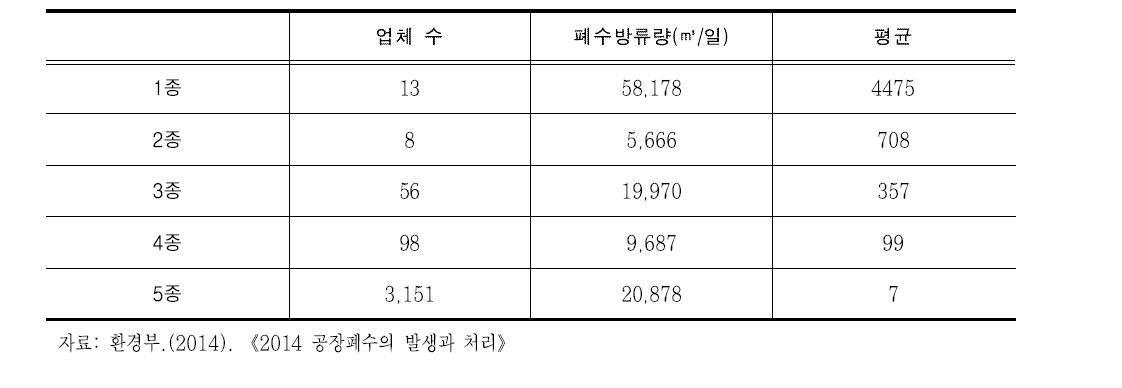 설치제한지역의 종별 평균 폐수배출량