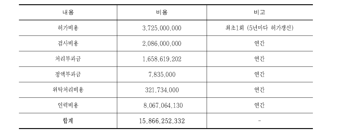 대안1의 비용