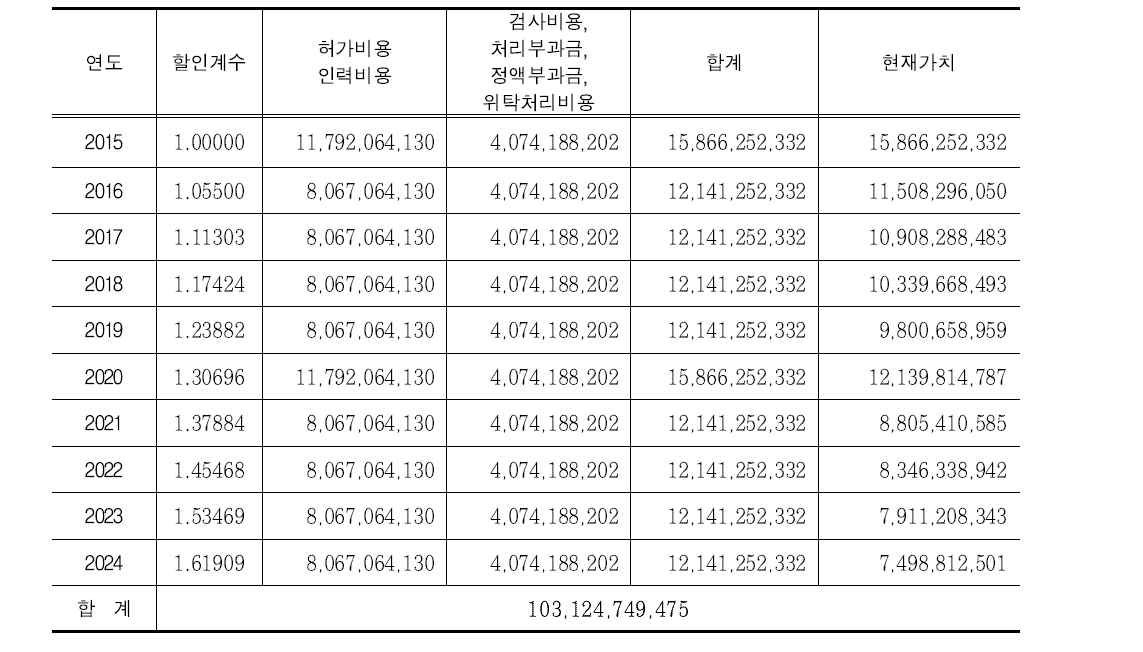 대안1의 총 비용