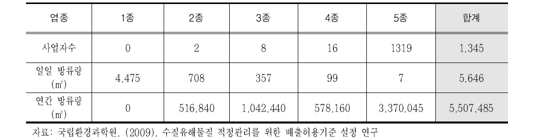 설치제한지역 내 업종별 방류량에 따른 연간 방류량