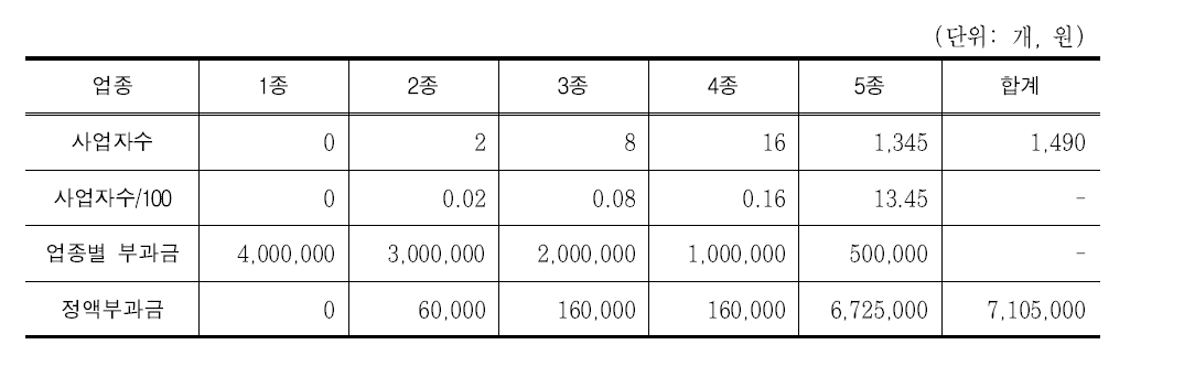 특정수질유해물질 배출 사업자에 따른 정액부과금