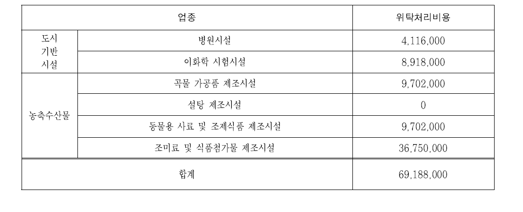 위탁처리비용