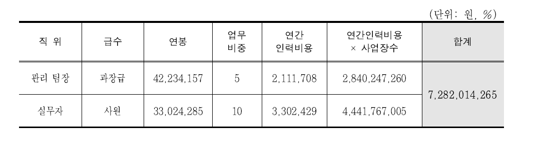 기업체의 연간 인력비용 산정