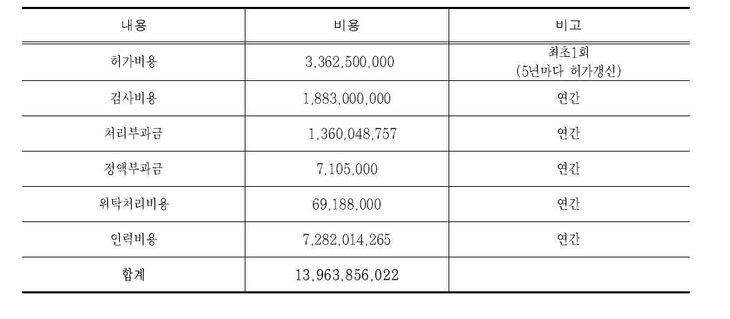 대안2의 비용