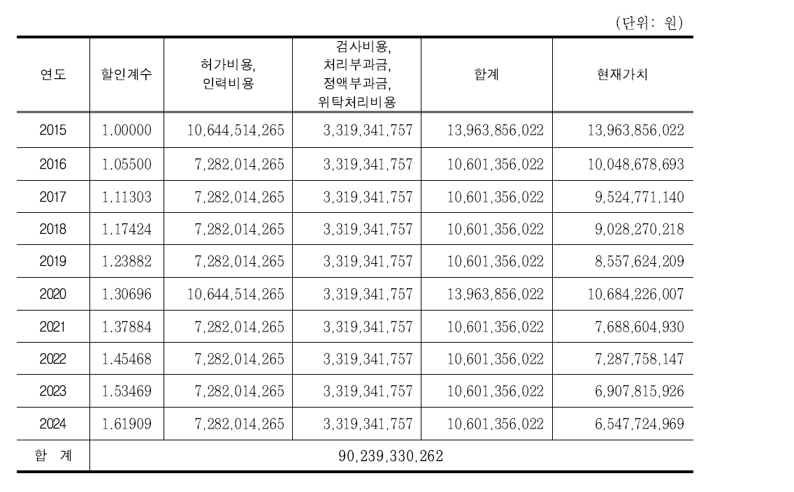 대안2의 총 비용