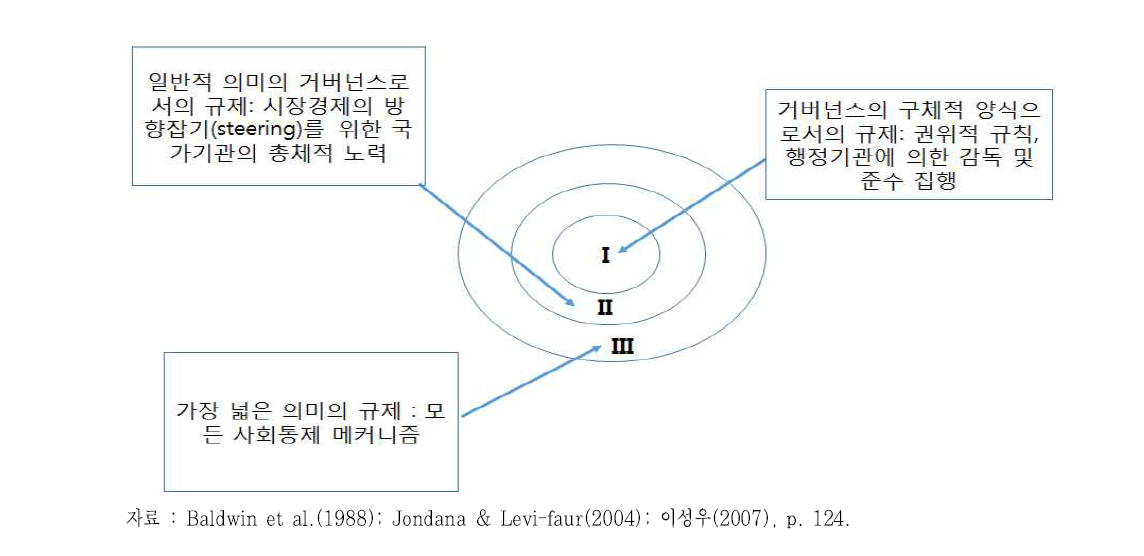 정부규제의 3가지 의미