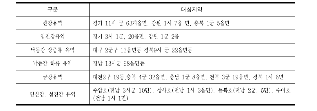 4대강 수계법 상의 특정수질유해물질 관리 범위