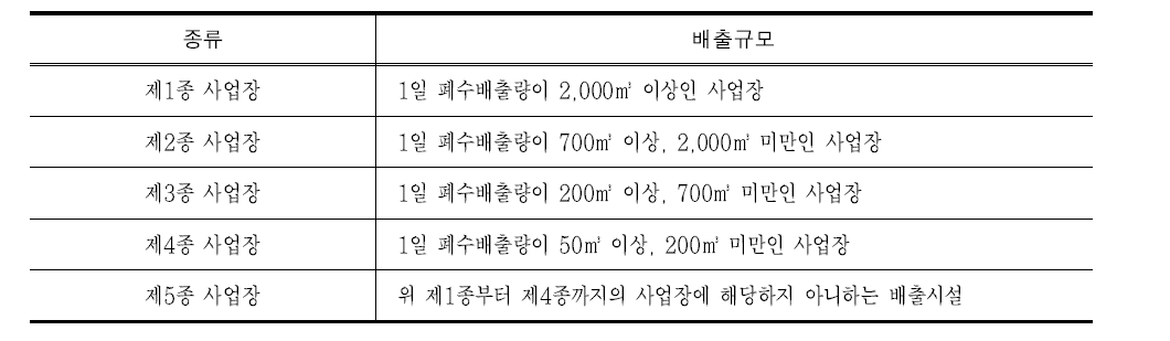 사업장의 규모와 특정수질유해물질 규제