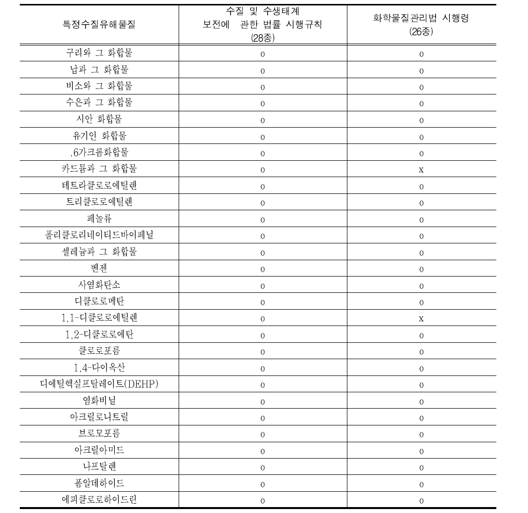 특정수질유해물질에 대한 법률 규정 유형 비교