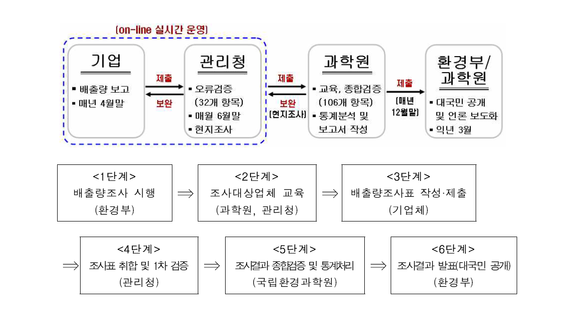 화학물질배출량 조사제도 관리 주체 및 프로세스