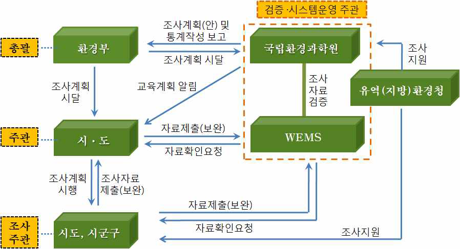 전국 오염원 조사의 관리체계 및 프로세스