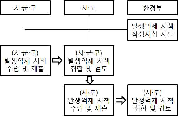 음식물류폐기물 발생억제 시책 수립 절차