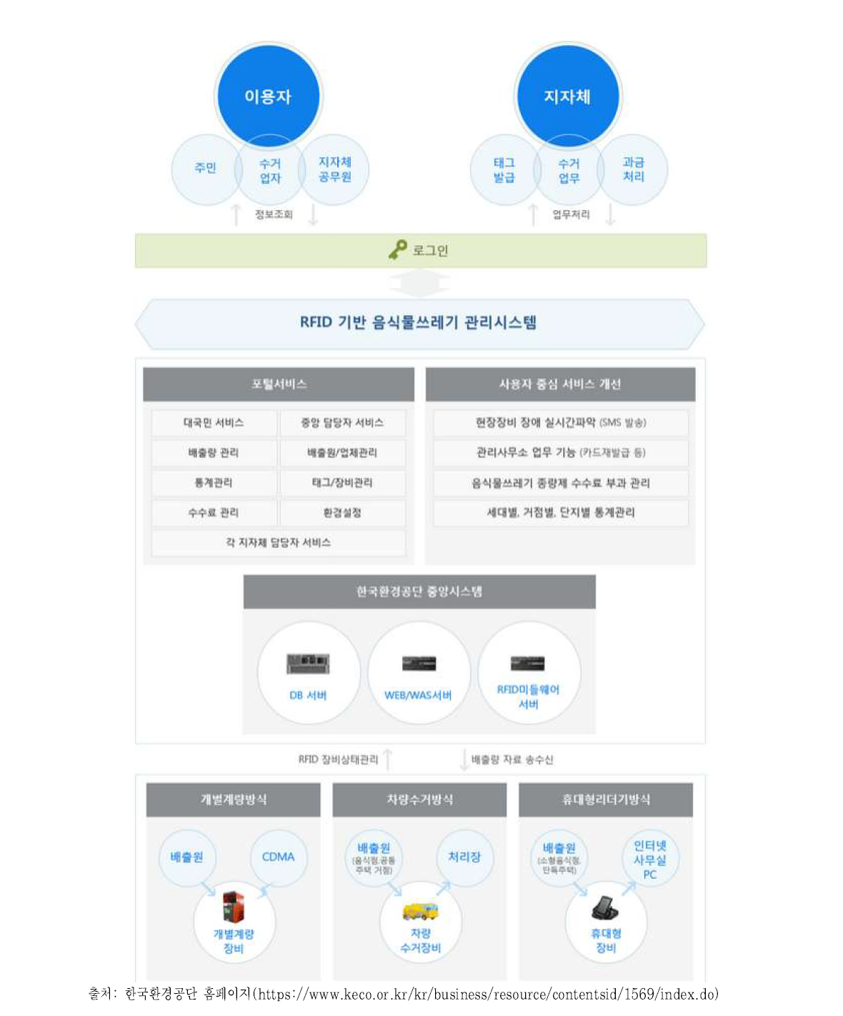 RFID기반 음식물쓰레기 관리체계