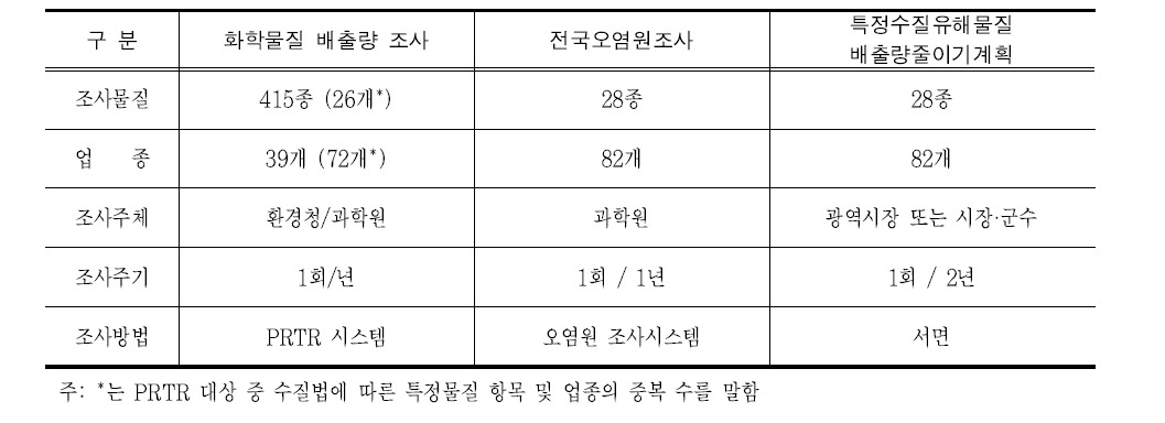 화학물질 배출량, 전국오염원 , 배출량 줄이기계획 조사의 비교