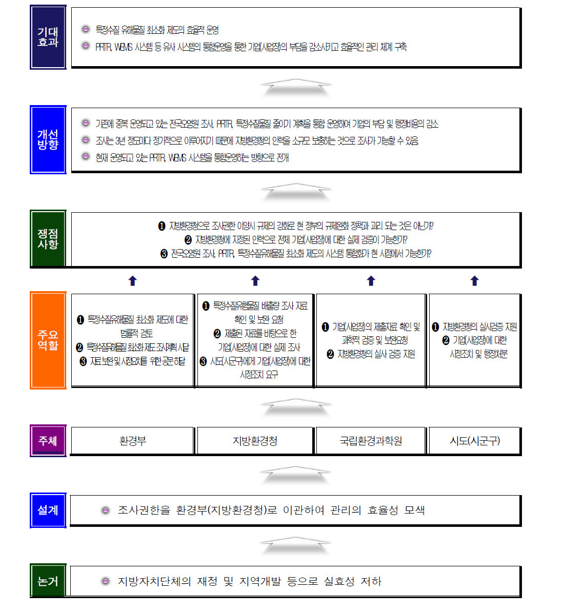 거버넌스 제1체계 모형의 중점사항