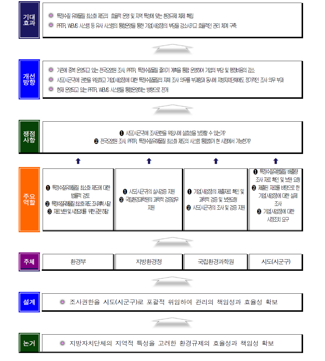 거버넌스 제2체계 모형의 중점사항