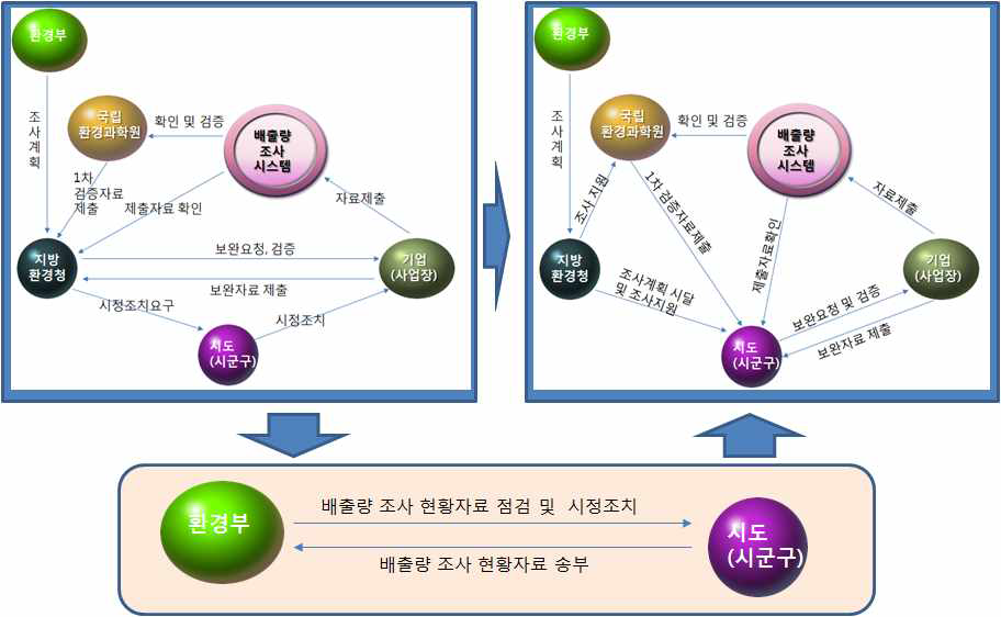 거버넌스 제3체계 모형도