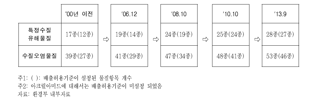 특정수질유해물질 지정 현황