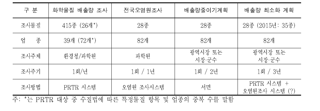 화학물질 배출량 조사와 전국오염원조사의 비교