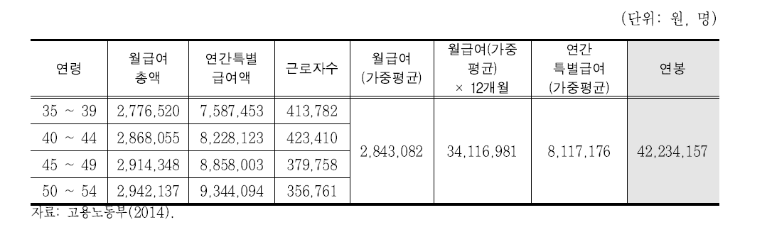 35세 이상 제조업 종사자 평균 연봉