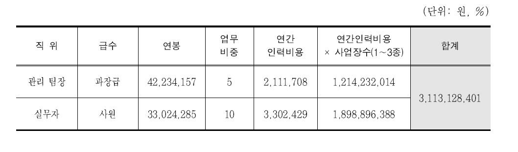 기업체의 연간 인력비용 산정